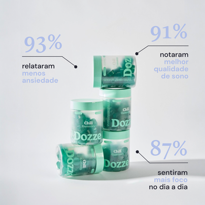 Potes de Dozze Chill Gummies com destaques estatísticos: 93% relataram menos ansiedade, 91% melhor sono e 87% mais foco no dia a dia